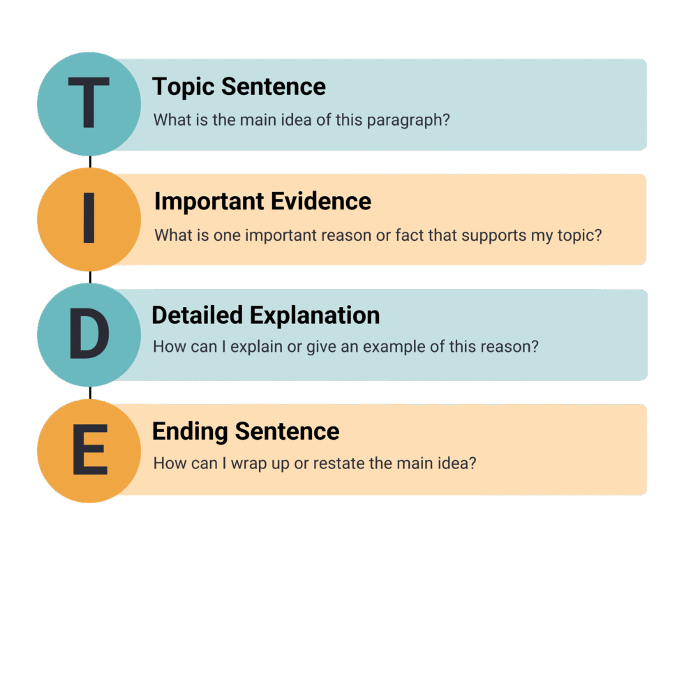 Topic, Important, Detailed, Ending (TIDE) Strategy | Writing Classroom