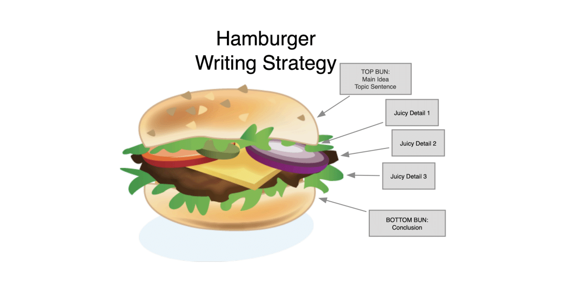 Hamburger Anchor Chart preview